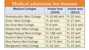 Pvt medical colleges charging excessive admission fees in Bangladesh